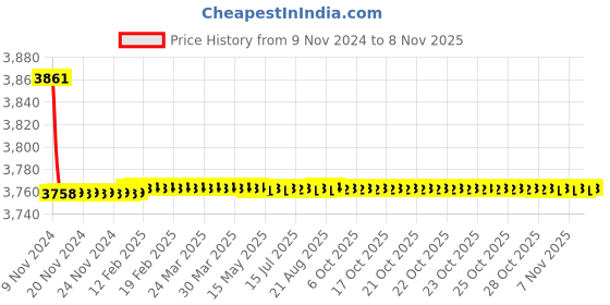 moglix.com Jaquar Alive Brass Chrome Finish Quarter Turn Pillar Cock with 135mm Extension Body, ALI-85021 jaquar Price History Graph from 9 Nov 2024 to 7 Nov 2025