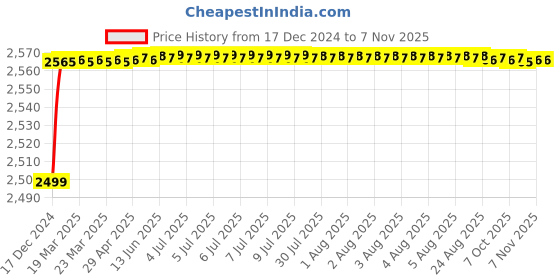 moglix.com Jaquar Alive Brass Chrome Finish Quarter Turn Single Concealed Stop Cock Exposed Part Kit for ALD-441, ALI-85441K jaquar Price History Graph from 17 Dec 2024 to 6 Nov 2025