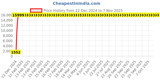 moglix.com Jaquar Alive Chrome Finish Exposed Part Kit Bathroom Faucet, ALI-85079K jaquar Price History Graph from 22 Dec 2024 to 6 Nov 2025