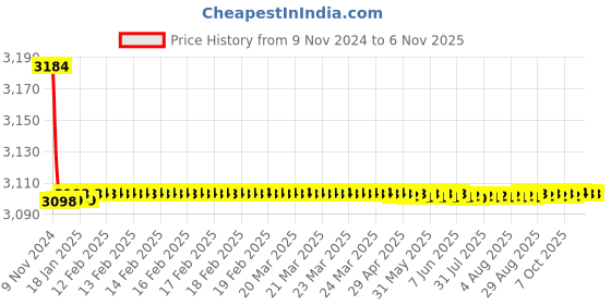 moglix.com Jaquar Alive Chrome Finish Single Lever Diverter Exposed Parts Kit for ALD-065N, ALI-85065NK jaquar Price History Graph from 9 Nov 2024 to 5 Nov 2025