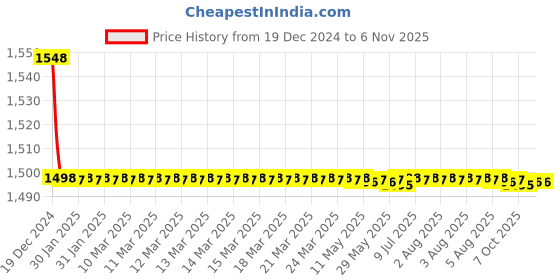 moglix.com Jaquar Alive Chrome Quarter Turn Pillar Cock Basin, ALI-CHR-85001 jaquar Price History Graph from 19 Dec 2024 to 6 Nov 2025