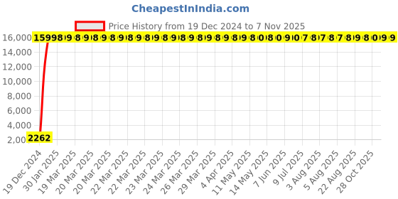 moglix.com Jaquar Alive Chrome Quarter Turn Pillar Cock with 135mm Extension Body, ALI-CHR-85021 jaquar Price History Graph from 19 Dec 2024 to 7 Nov 2025