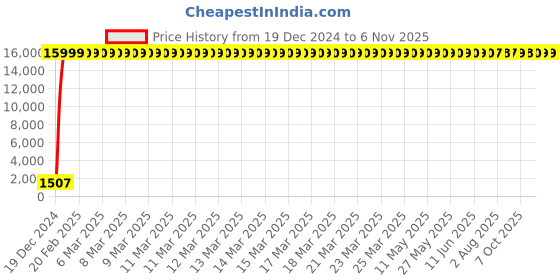 moglix.com Jaquar Alive Chrome Quarter Turn Single Concealed Stop Cock Tap Kit, ALI-CHR-85441K jaquar Price History Graph from 19 Dec 2024 to 5 Nov 2025