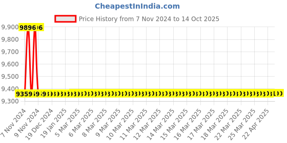 moglix.com Jaquar Alive Chrome Single Lever Basin Mixer with 450mm Braided Hose, ALI-CHR-85051B jaquar Price History Graph from 7 Nov 2024 to 13 Oct 2025