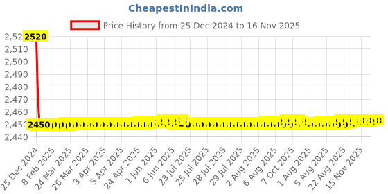 moglix.com Jaquar Alive Chrome Single Lever Exposed Parts Divertor Kit, ALI-CHR-85065K jaquar Price History Graph from 25 Dec 2024 to 16 Nov 2025