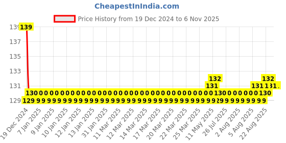 moglix.com Jaquar Alive Chrome Single Lever Exposed Parts Hi-Flow Divertor Kit, ALI-CHR-85079K jaquar Price History Graph from 19 Dec 2024 to 6 Nov 2025