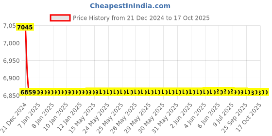moglix.com Jaquar Alive Chrome Single Lever Tall Boy with 600mm Braided Hose, ALI-CHR-85005B jaquar Price History Graph from 21 Dec 2024 to 16 Oct 2025
