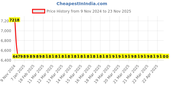 moglix.com Jaquar Alive Full Gold Quarter Turn Angular Stop Cock Tap with Wall Flange, ALI-GLD-85053 jaquar Price History Graph from 9 Nov 2024 to 23 Nov 2025