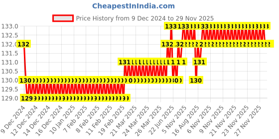 moglix.com Jaquar Alive Full Gold Single Lever 1-Hole Bidet Mixer with 375mm Braided Hose, ALI-GLD-85213B jaquar Price History Graph from 9 Dec 2024 to 29 Nov 2025