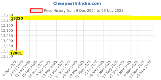 moglix.com Jaquar Alive Full Gold Single Lever Basin Mixer with 450mm Braided Hose, ALI-GLD-85051B jaquar Price History Graph from 9 Dec 2024 to 26 Nov 2025