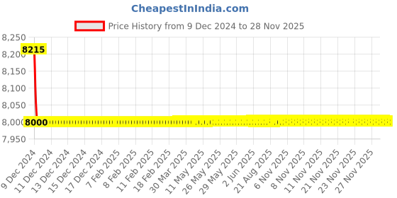 moglix.com Jaquar Alive Full Gold Single Lever Concealed Deusch Mixer, ALI-GLD-85227 jaquar Price History Graph from 9 Dec 2024 to 26 Nov 2025