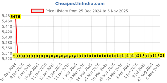 moglix.com Jaquar Alive Gold Dust Quarter Turn Pillar Cock with 135mm Extension Body, ALI-GDS-85021 jaquar Price History Graph from 25 Dec 2024 to 6 Nov 2025