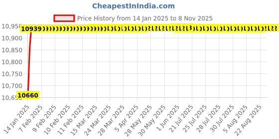 moglix.com Jaquar Alive Gold Dust Single Lever 1-Hole Bidet Mixer with 375mm Braided Hose, ALI-GDS-85213B jaquar Price History Graph from 14 Jan 2025 to 5 Nov 2025