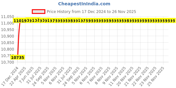 moglix.com Jaquar Alive Gold Dust Single Lever Basin Mixer with 450mm Braided Hose, ALI-GDS-85051B jaquar Price History Graph from 17 Dec 2024 to 26 Nov 2025