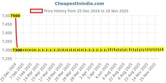 moglix.com Jaquar Alive Gold Dust Single Lever Concealed Deusch Mixer, ALI-GDS-85227 jaquar Price History Graph from 25 Dec 2024 to 16 Nov 2025