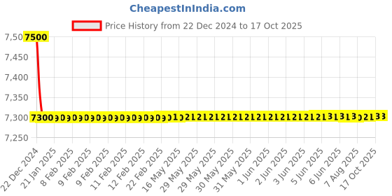 moglix.com Jaquar Alive Gold Dust Single Lever Concealed Deusch Mixer, ALI-GDS-85229 jaquar Price History Graph from 22 Dec 2024 to 16 Oct 2025