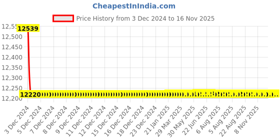 moglix.com Jaquar Alive Gold Dust Single Lever Tall Boy with 600mm Braided Hose, ALI-GDS-85005B jaquar Price History Graph from 3 Dec 2024 to 16 Nov 2025