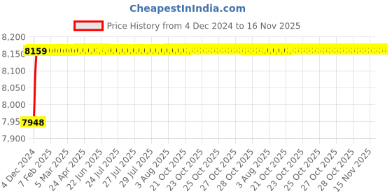 moglix.com Jaquar Alive Graphite Single Lever Basin Mixer Wall Mounted Kit, ALI-GRF-85233N jaquar Price History Graph from 4 Dec 2024 to 16 Nov 2025