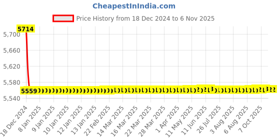 moglix.com Jaquar Alive Graphite Single Lever Concealed Deusch Mixer, ALI-GRF-85227 jaquar Price History Graph from 18 Dec 2024 to 6 Nov 2025