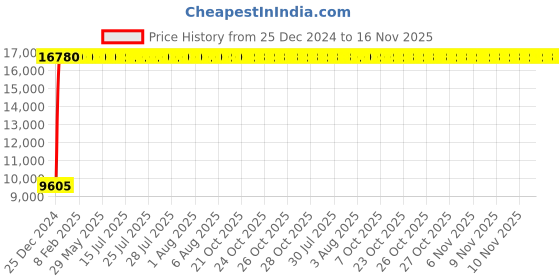 moglix.com Jaquar Alive Graphite Single Lever Wall Mixer With Hand Shower, ALI-GRF-85119 jaquar Price History Graph from 25 Dec 2024 to 16 Nov 2025