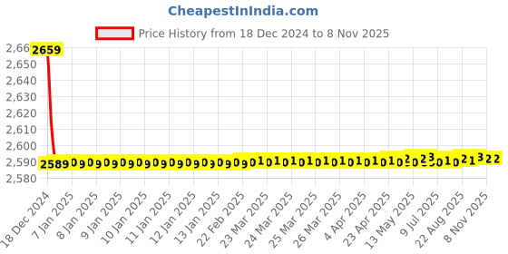 moglix.com Jaquar Alive Stainless Steel Quarter Turn Pillar Cock Basin, ALI-SSF-85001 jaquar Price History Graph from 18 Dec 2024 to 7 Nov 2025