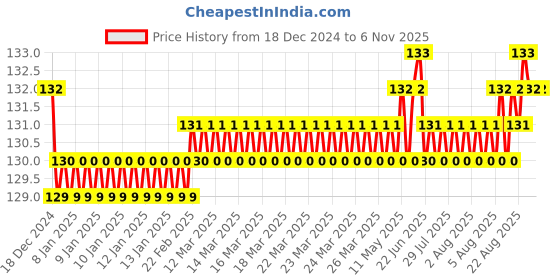 moglix.com Jaquar Alive Stainless Steel Single Lever 1-Hole Bidet Mixer with 375mm Braided Hose, ALI-SSF-85213B jaquar Price History Graph from 18 Dec 2024 to 6 Nov 2025