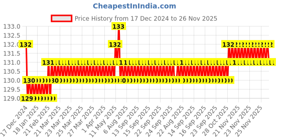 moglix.com Jaquar Alive Stainless Steel Single Lever Basin Mixer with 450mm Braided Hose, ALI-SSF-85011B jaquar Price History Graph from 17 Dec 2024 to 26 Nov 2025