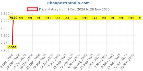 moglix.com Jaquar Alive Stainless Steel Single Lever Basin Mixer with 450mm Braided Hose, ALI-SSF-85051B jaquar Price History Graph from 9 Dec 2024 to 26 Nov 2025