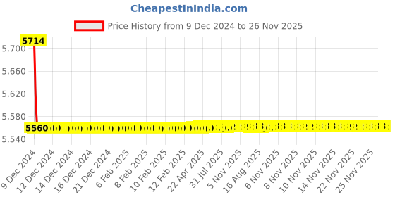 moglix.com Jaquar Alive Stainless Steel Single Lever Concealed Deusch Mixer, ALI-SSF-85227 jaquar Price History Graph from 9 Dec 2024 to 26 Nov 2025