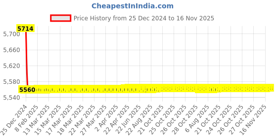 moglix.com Jaquar Alive Stainless Steel Single Lever Concealed Deusch Mixer, ALI-SSF-85229 jaquar Price History Graph from 25 Dec 2024 to 16 Nov 2025