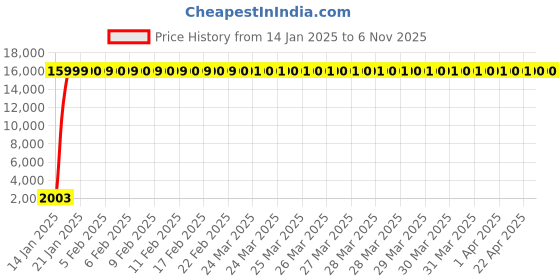 moglix.com Jaquar Alive White Matt Quarter Turn 2 Way Bib Cock Tap with Wall Flange, ALI-WHM-85041 jaquar Price History Graph from 14 Jan 2025 to 5 Nov 2025