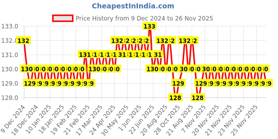 moglix.com Jaquar Alive White Matt Single Lever Basin Mixer with 450mm Braided Hose, ALI-WHM-85011B jaquar Price History Graph from 9 Dec 2024 to 26 Nov 2025
