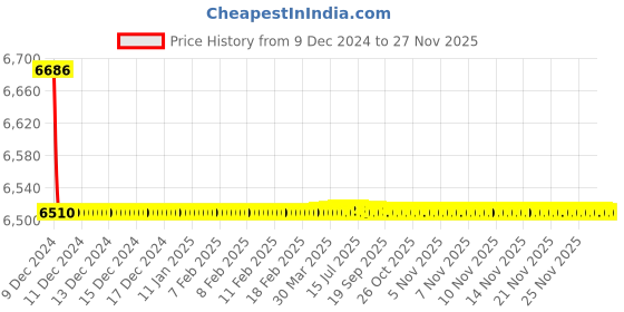 moglix.com Jaquar Alive White Matt Single Lever Tall Boy with 600mm Braided Hose, ALI-WHM-85005B jaquar Price History Graph from 9 Dec 2024 to 26 Nov 2025