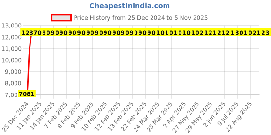 moglix.com Jaquar Alive White Matt Single Lever Wall Mixer With Hand Shower, ALI-WHM-85119 jaquar Price History Graph from 25 Dec 2024 to 5 Nov 2025
