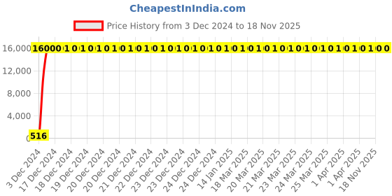 moglix.com Jaquar Allied ALD-CHR-705L130 32 mm Waste Coupling - (Chrome) jaquar Price History Graph from 3 Dec 2024 to 18 Nov 2025