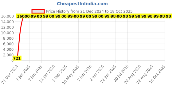 moglix.com Jaquar Allied ALD-CHR-727 Click Clack Waste jaquar Price History Graph from 21 Dec 2024 to 16 Oct 2025