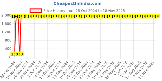 moglix.com Jaquar Allied Chrome Plated 130x32mm Half threaded Waste Coupling, ALD-709L130 jaquar Price History Graph from 28 Oct 2024 to 16 Nov 2025