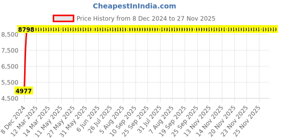 moglix.com Jaquar ARI-CHR-39005B Aria Basin Mixer (Tall) Bathroom Faucet jaquar Price History Graph from 8 Dec 2024 to 27 Nov 2025