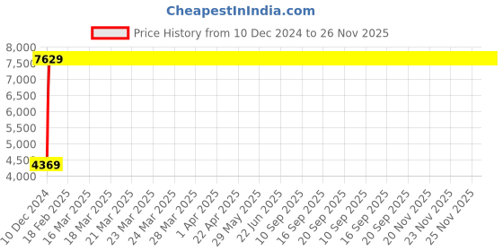 moglix.com Jaquar ARI-CHR-39671HF Bath Mixer Bathroom Faucet jaquar Price History Graph from 10 Dec 2024 to 26 Nov 2025