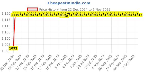 moglix.com Jaquar Aria 1/2 inch Chrome Finish Basin Mixer, ARI39001B jaquar Price History Graph from 22 Dec 2024 to 6 Nov 2025