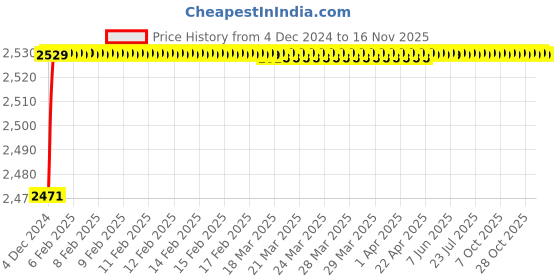 moglix.com Jaquar Aria 1/2 inch Chrome Finish Kitchen Sink Mixer, ARI-39173B jaquar Price History Graph from 4 Dec 2024 to 16 Nov 2025