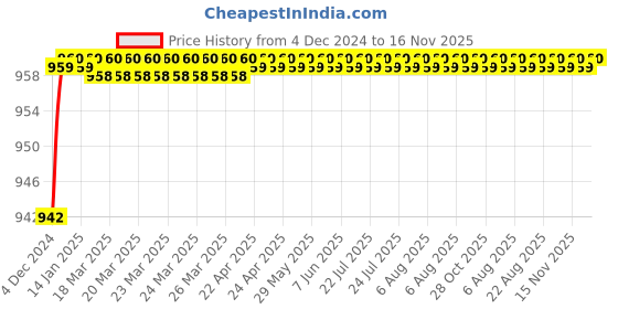 moglix.com Jaquar Aria 1/2 inch Chrome Finish Kitchen Sink Mixer, ARI-39309 jaquar Price History Graph from 4 Dec 2024 to 16 Nov 2025