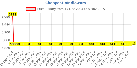 moglix.com Jaquar Aria 150mm Antique Bronze Single Lever Tall Boy, ARI-ABR-39005B jaquar Price History Graph from 17 Dec 2024 to 5 Nov 2025
