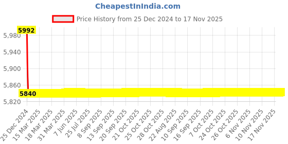 moglix.com Jaquar Aria 150mm Antique Copper Single Lever Tall Boy, ARI-ACR-39005B jaquar Price History Graph from 25 Dec 2024 to 17 Nov 2025