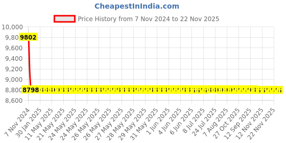 moglix.com Jaquar Aria 150mm Chrome Single Lever Tall Boy, ARI-CHR-39005B jaquar Price History Graph from 7 Nov 2024 to 22 Nov 2025
