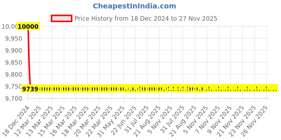 moglix.com Jaquar Aria 150mm Full Gold Single Lever Tall Boy, ARI-GLD-39005B jaquar Price History Graph from 18 Dec 2024 to 26 Nov 2025