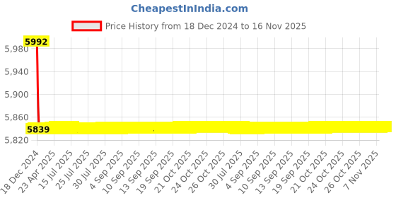 moglix.com Jaquar Aria 150mm Graphite Single Lever Tall Boy, ARI-GRF-39005B jaquar Price History Graph from 18 Dec 2024 to 16 Nov 2025