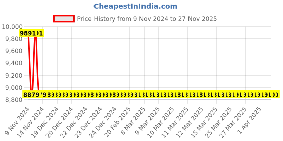 moglix.com Jaquar Aria 150mm White Matt Single Lever Tall Boy, ARI-WHM-39005B jaquar Price History Graph from 9 Nov 2024 to 27 Nov 2025