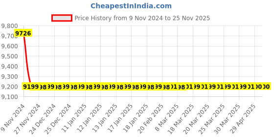 moglix.com Jaquar Aria 450mm Antique Bronze Single Lever Basin Mixer without Popup Waste, ARI-ABR-39001B jaquar Price History Graph from 9 Nov 2024 to 25 Nov 2025