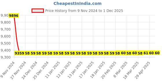 moglix.com Jaquar Aria 450mm Antique Bronze Single Lever Sink Mixer with Swinging Spout, ARI-ABR-39173B jaquar Price History Graph from 9 Nov 2024 to 30 Nov 2025